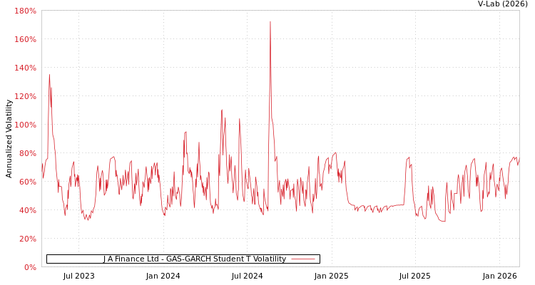 graph of J A Finance Ltd GAS-GARCH-T
