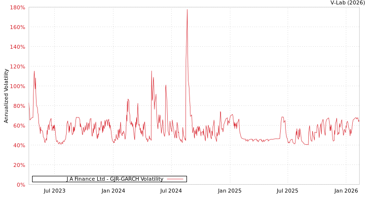graph of J A Finance Ltd GJR-GARCH