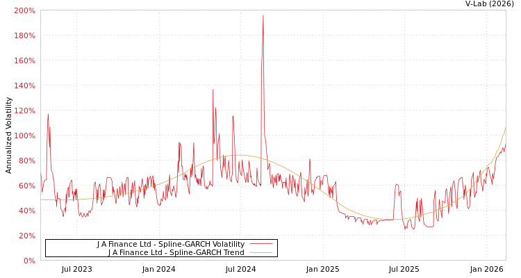 graph of J A Finance Ltd SGARCH