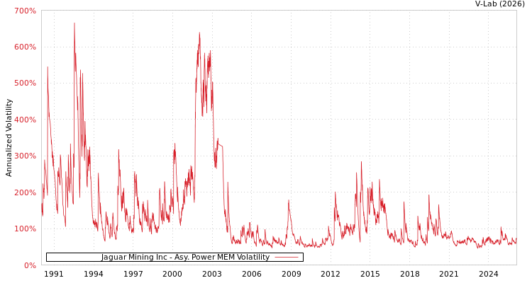 graph of Jaguar Mining Inc APMEM