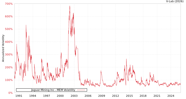 graph of Jaguar Mining Inc MEM