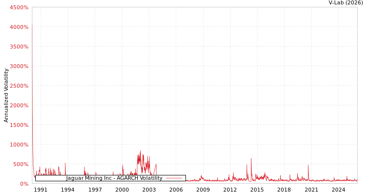 graph of Jaguar Mining Inc AGARCH