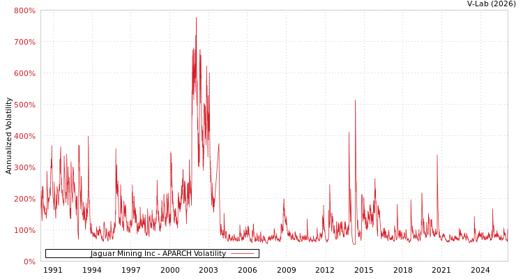 graph of Jaguar Mining Inc APARCH