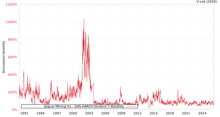 graph of Jaguar Mining Inc GAS-GARCH-T