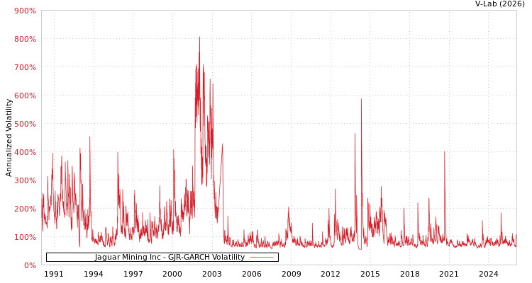 graph of Jaguar Mining Inc GJR-GARCH