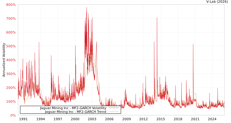 graph of Jaguar Mining Inc MF2-GARCH