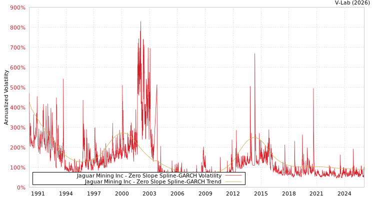 graph of Jaguar Mining Inc S0GARCH