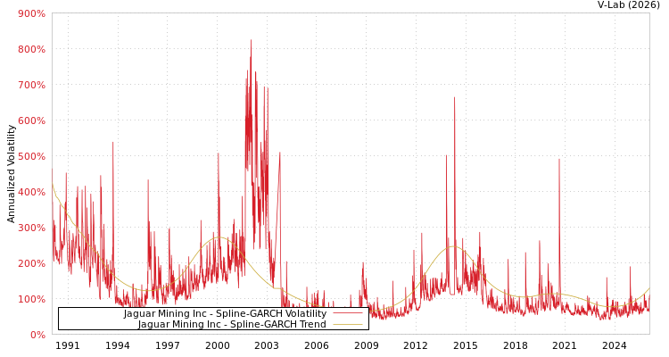 graph of Jaguar Mining Inc SGARCH