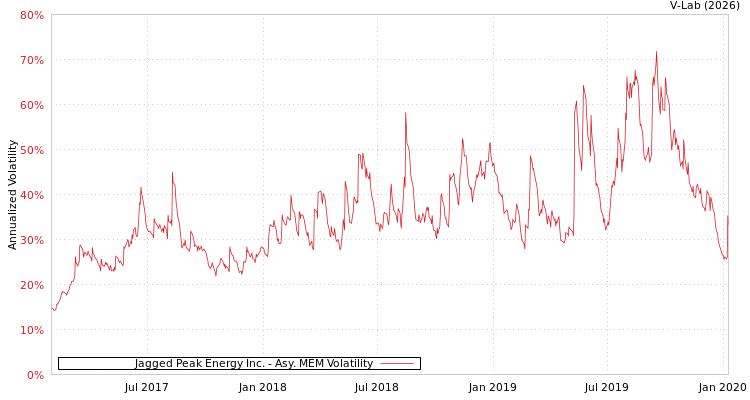 graph of Jagged Peak Energy Inc. AMEM