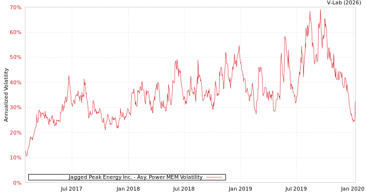 graph of Jagged Peak Energy Inc. APMEM