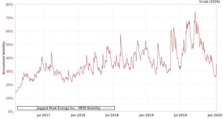 graph of Jagged Peak Energy Inc. MEM