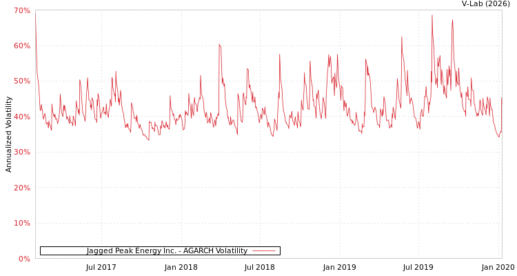 graph of Jagged Peak Energy Inc. AGARCH