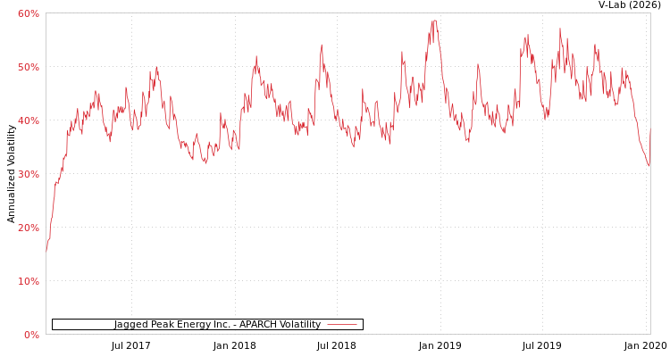 graph of Jagged Peak Energy Inc. APARCH