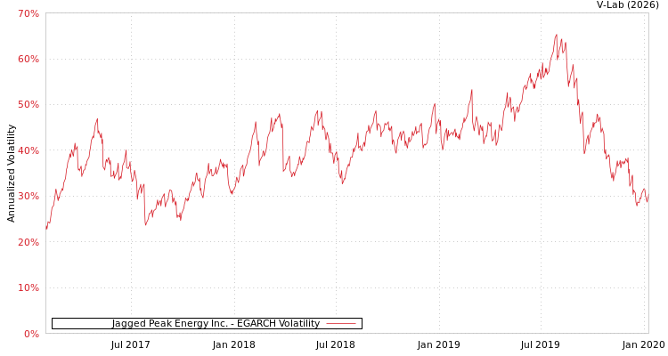 graph of Jagged Peak Energy Inc. EGARCH
