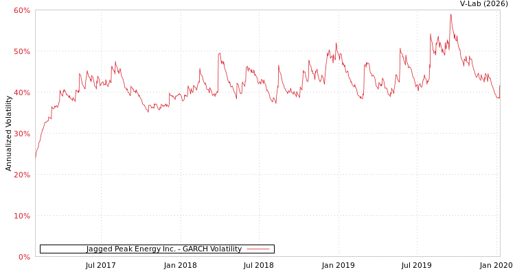 graph of Jagged Peak Energy Inc. GARCH