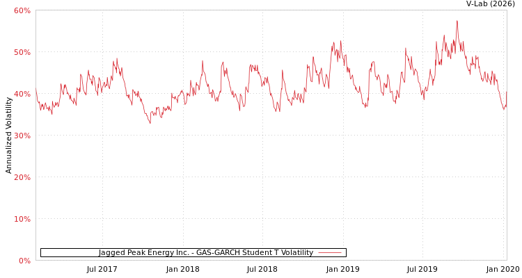 graph of Jagged Peak Energy Inc. GAS-GARCH-T