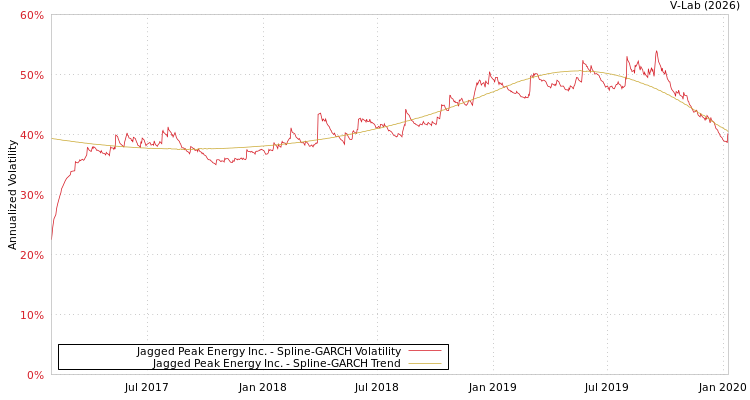 graph of Jagged Peak Energy Inc. SGARCH