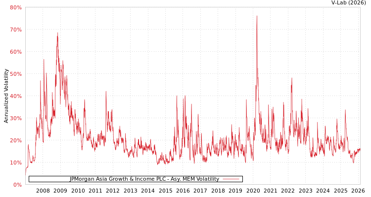 graph of JPMorgan Asia Growth & Income PLC AMEM