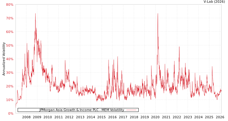 graph of JPMorgan Asia Growth & Income PLC MEM