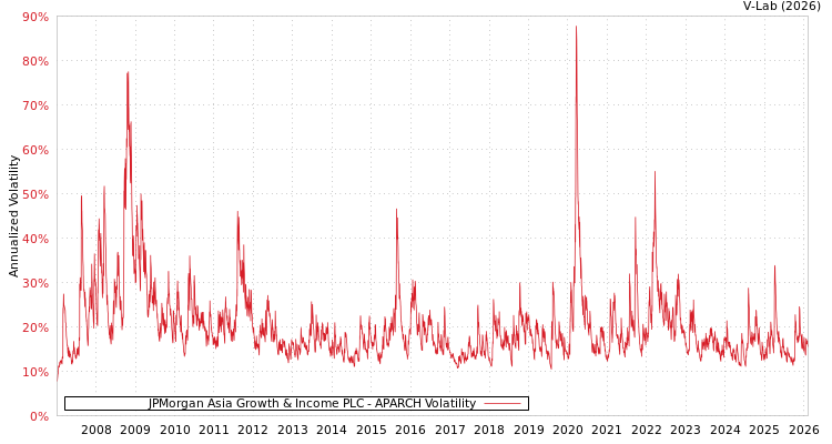 graph of JPMorgan Asia Growth & Income PLC APARCH