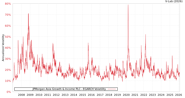 graph of JPMorgan Asia Growth & Income PLC EGARCH