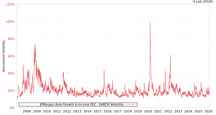 graph of JPMorgan Asia Growth & Income PLC GARCH