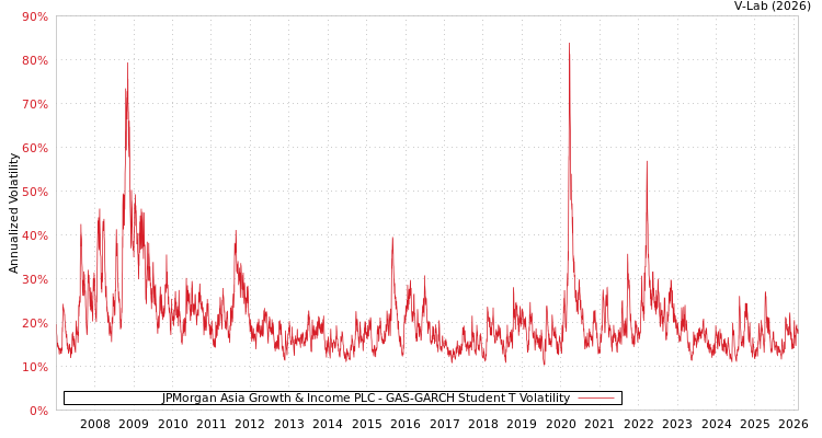 graph of JPMorgan Asia Growth & Income PLC GAS-GARCH-T