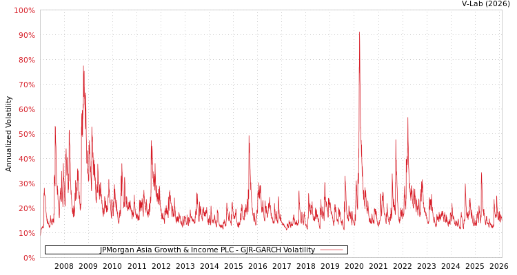 graph of JPMorgan Asia Growth & Income PLC GJR-GARCH
