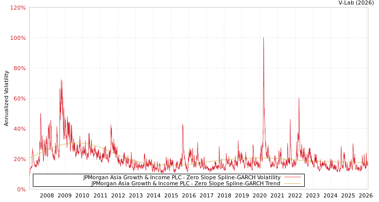 graph of JPMorgan Asia Growth & Income PLC S0GARCH