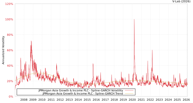 graph of JPMorgan Asia Growth & Income PLC SGARCH