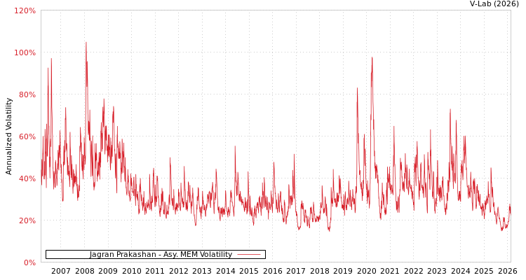 graph of Jagran Prakashan AMEM