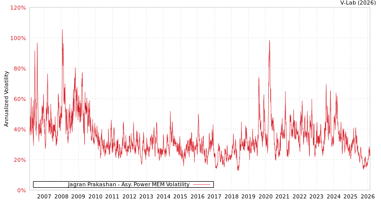 graph of Jagran Prakashan APMEM