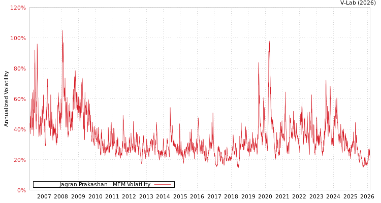 graph of Jagran Prakashan MEM