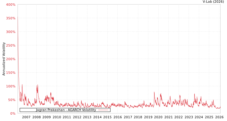 graph of Jagran Prakashan AGARCH