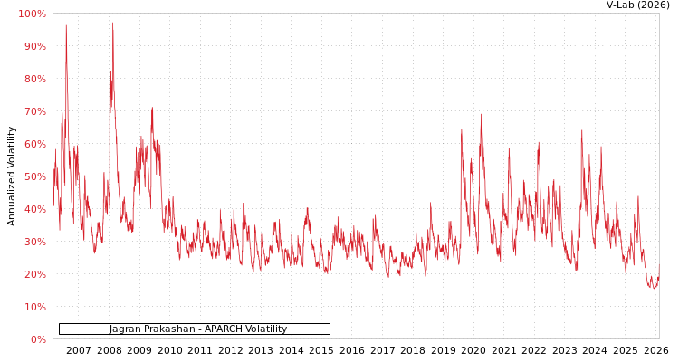 graph of Jagran Prakashan APARCH