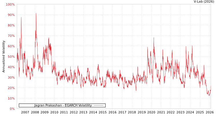 graph of Jagran Prakashan EGARCH