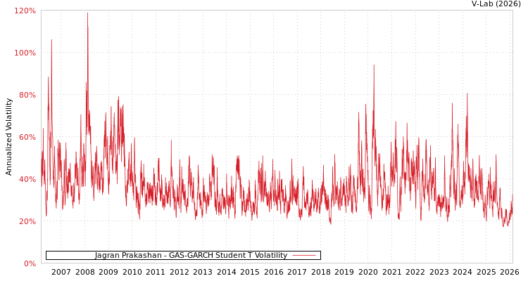 graph of Jagran Prakashan GAS-GARCH-T