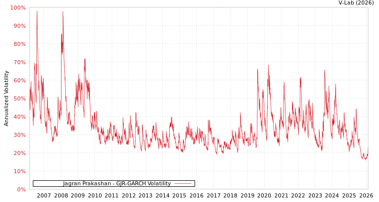 graph of Jagran Prakashan GJR-GARCH