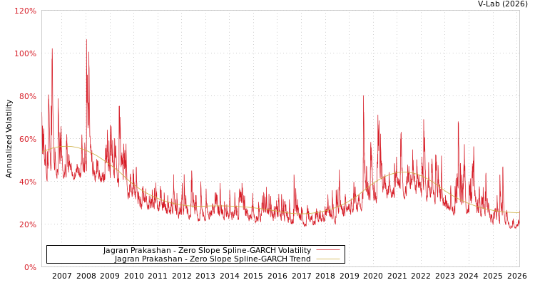 graph of Jagran Prakashan S0GARCH