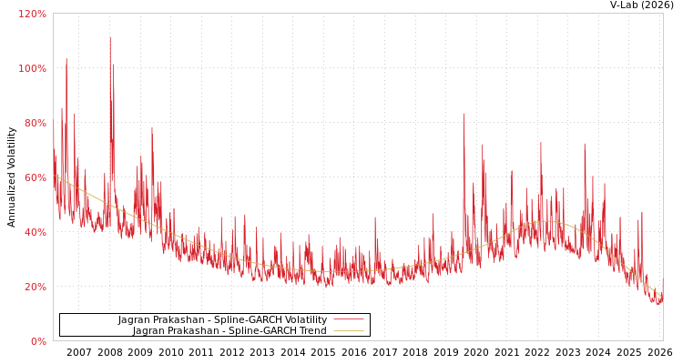 graph of Jagran Prakashan SGARCH