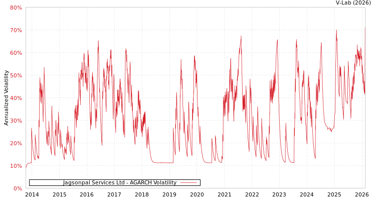 graph of Jagsonpal Services Ltd AGARCH