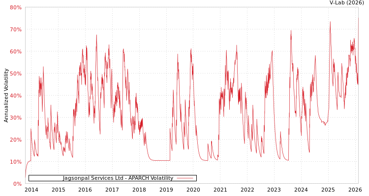 graph of Jagsonpal Services Ltd APARCH