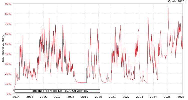 graph of Jagsonpal Services Ltd EGARCH