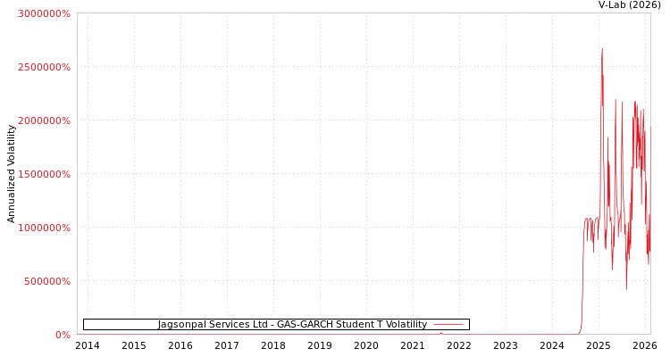 graph of Jagsonpal Services Ltd GAS-GARCH-T