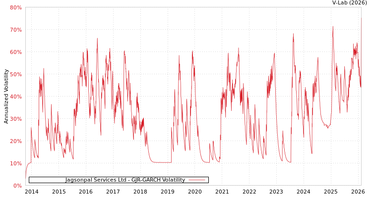 graph of Jagsonpal Services Ltd GJR-GARCH