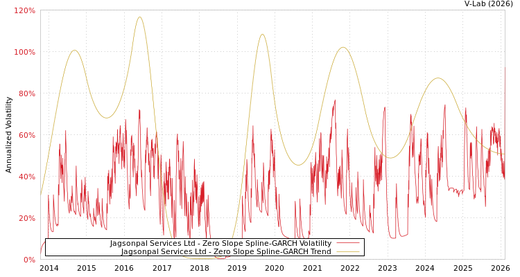 graph of Jagsonpal Services Ltd S0GARCH