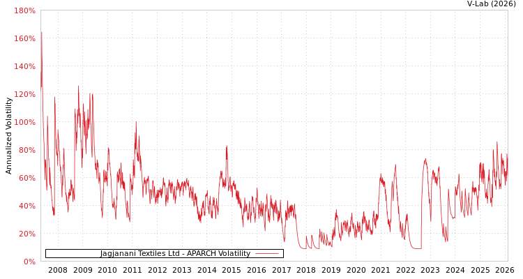 graph of Jagjanani Textiles Ltd APARCH