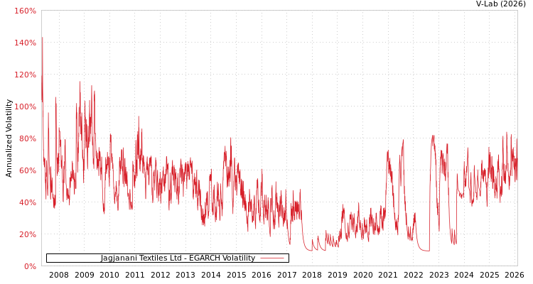 graph of Jagjanani Textiles Ltd EGARCH