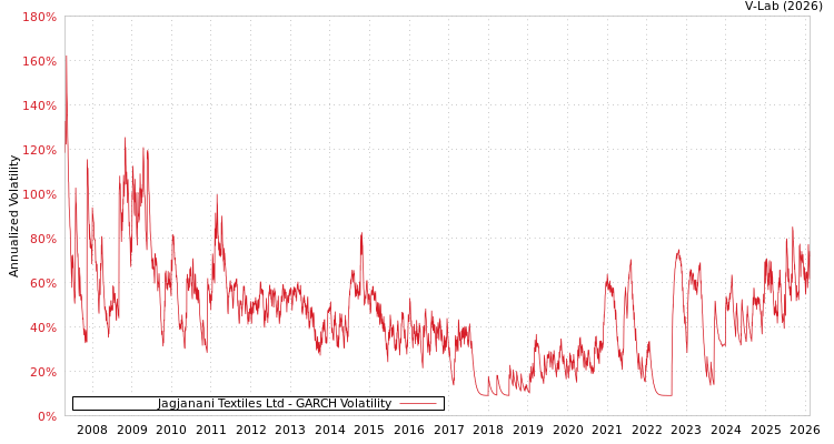 graph of Jagjanani Textiles Ltd GARCH