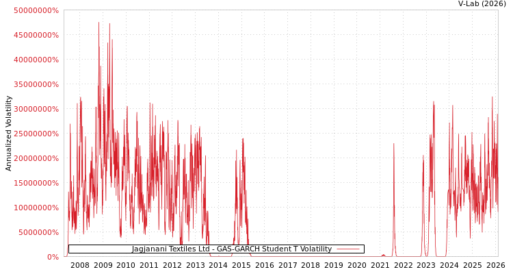 graph of Jagjanani Textiles Ltd GAS-GARCH-T